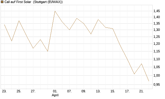 Call auf First Solar [Société Générale Effekten GmbH] Chart