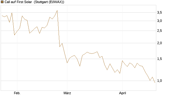 Call auf First Solar [Société Générale Effekten GmbH] Chart