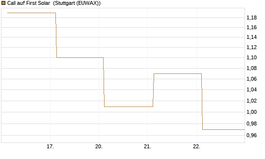 Call auf First Solar [Société Générale Effekten GmbH] Chart