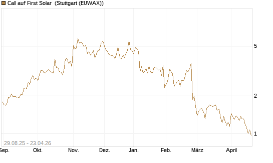 Call auf First Solar [Société Générale Effekten GmbH] Chart
