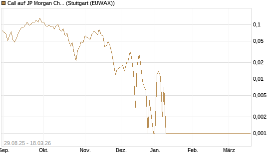 Call auf JP Morgan Chase [Société Générale Effekten GmbH] Chart