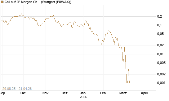 Call auf JP Morgan Chase [Société Générale Effekten GmbH] Chart
