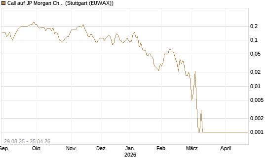 Call auf JP Morgan Chase [Société Générale Effekten GmbH] Chart