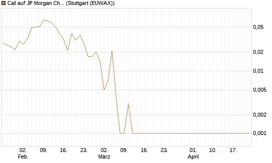 Call auf JP Morgan Chase [Société Générale Effekten GmbH] Chart