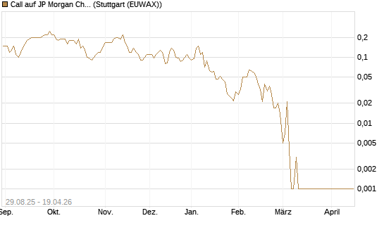 Call auf JP Morgan Chase [Société Générale Effekten GmbH] Chart