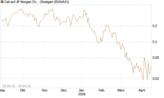 Call auf JP Morgan Chase [Société Générale Effekten GmbH] Chart