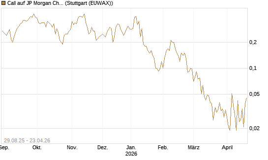 Call auf JP Morgan Chase [Société Générale Effekten GmbH] Chart