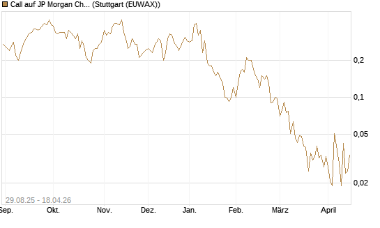 Call auf JP Morgan Chase [Société Générale Effekten GmbH] Chart