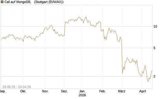 Call auf MongoDB,  [Société Générale Effekten GmbH] Chart