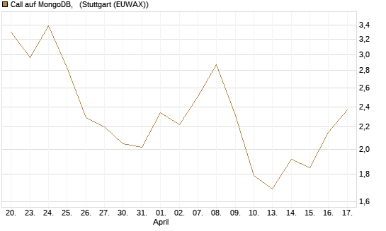 Call auf MongoDB,  [Société Générale Effekten GmbH] Chart