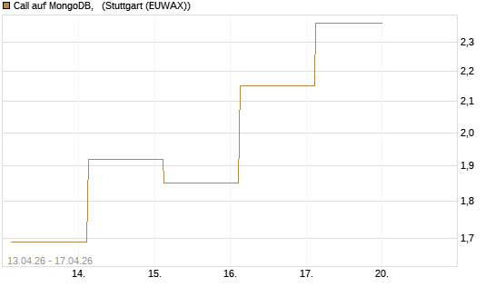 Call auf MongoDB,  [Société Générale Effekten GmbH] Chart