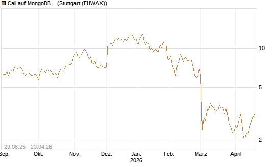 Call auf MongoDB,  [Société Générale Effekten GmbH] Chart
