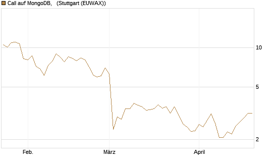Call auf MongoDB,  [Société Générale Effekten GmbH] Chart