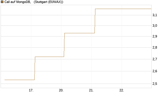 Call auf MongoDB,  [Société Générale Effekten GmbH] Chart