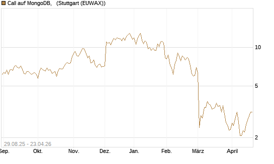 Call auf MongoDB,  [Société Générale Effekten GmbH] Chart
