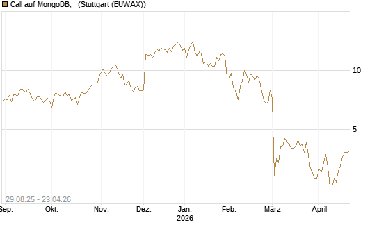 Call auf MongoDB,  [Société Générale Effekten GmbH] Chart