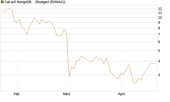 Call auf MongoDB,  [Société Générale Effekten GmbH] Chart