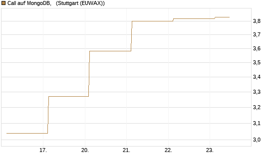 Call auf MongoDB,  [Société Générale Effekten GmbH] Chart