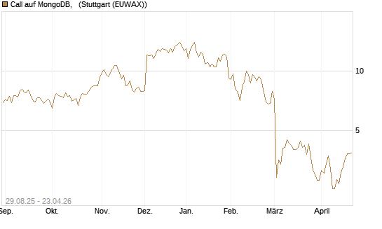 Call auf MongoDB,  [Société Générale Effekten GmbH] Chart