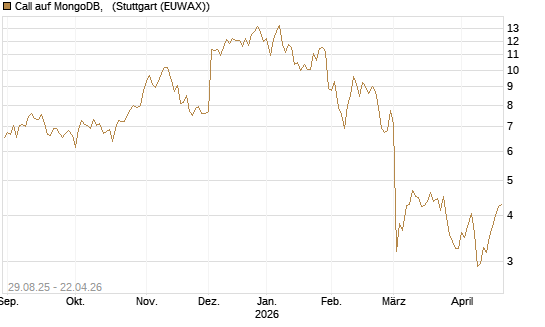 Call auf MongoDB,  [Société Générale Effekten GmbH] Chart
