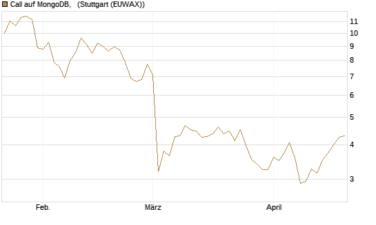 Call auf MongoDB,  [Société Générale Effekten GmbH] Chart