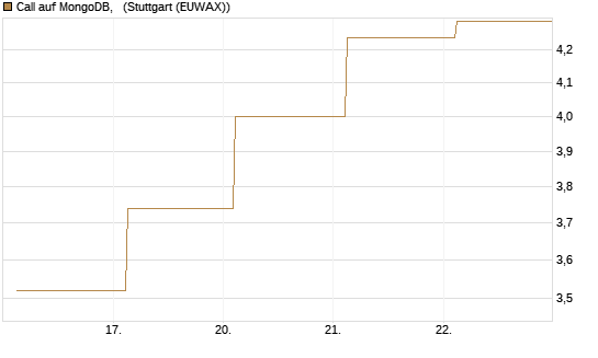Call auf MongoDB,  [Société Générale Effekten GmbH] Chart