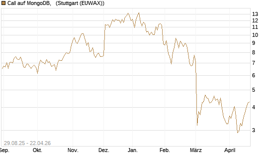 Call auf MongoDB,  [Société Générale Effekten GmbH] Chart