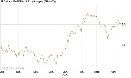Call auf MATERIALS SELECT SECTOR SPDR [Vontobel] Chart