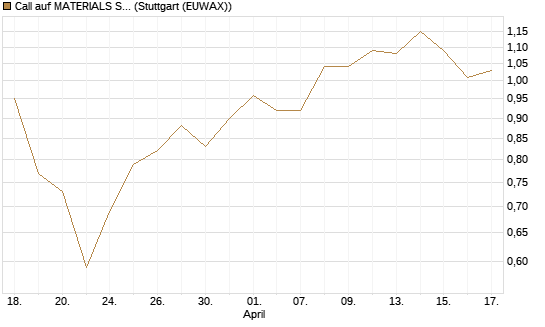 Call auf MATERIALS SELECT SECTOR SPDR [Vontobel] Chart