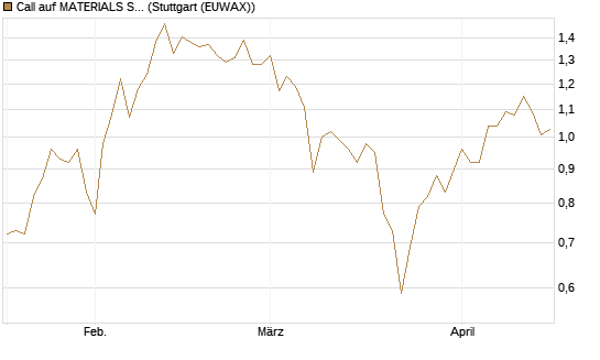 Call auf MATERIALS SELECT SECTOR SPDR [Vontobel] Chart