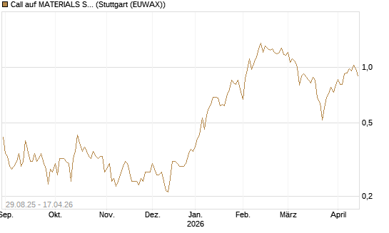 Call auf MATERIALS SELECT SECTOR SPDR [Vontobel] Chart