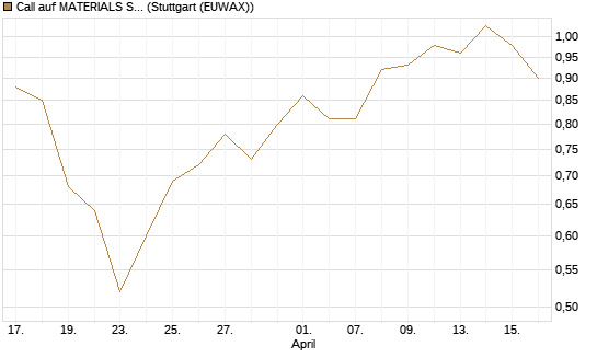 Call auf MATERIALS SELECT SECTOR SPDR [Vontobel] Chart