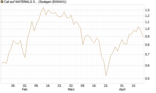 Call auf MATERIALS SELECT SECTOR SPDR [Vontobel] Chart