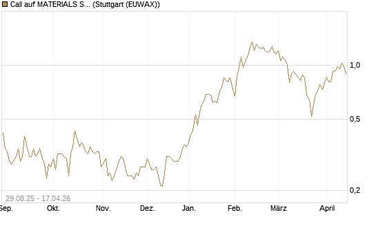 Call auf MATERIALS SELECT SECTOR SPDR [Vontobel] Chart