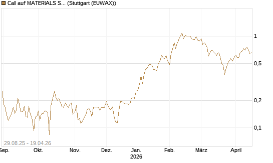 Call auf MATERIALS SELECT SECTOR SPDR [Vontobel] Chart