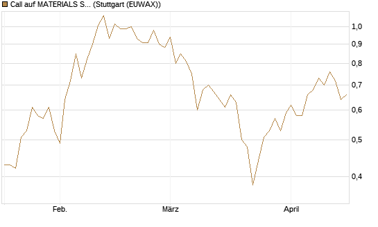 Call auf MATERIALS SELECT SECTOR SPDR [Vontobel] Chart
