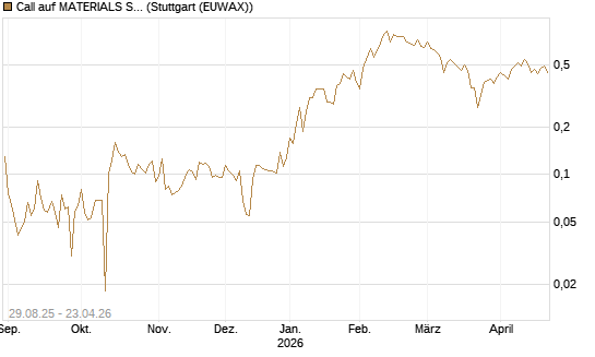 Call auf MATERIALS SELECT SECTOR SPDR [Vontobel] Chart