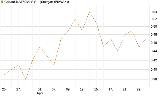 Call auf MATERIALS SELECT SECTOR SPDR [Vontobel] Chart