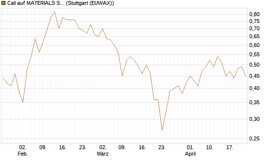 Call auf MATERIALS SELECT SECTOR SPDR [Vontobel] Chart