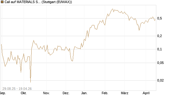 Call auf MATERIALS SELECT SECTOR SPDR [Vontobel] Chart