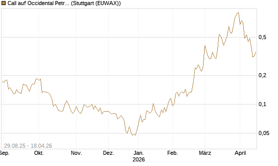 Call auf Occidental Petroleum Corp. [Vontobel] Chart