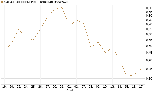 Call auf Occidental Petroleum Corp. [Vontobel] Chart
