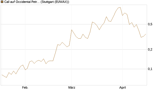 Call auf Occidental Petroleum Corp. [Vontobel] Chart