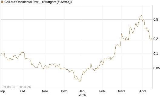 Call auf Occidental Petroleum Corp. [Vontobel] Chart