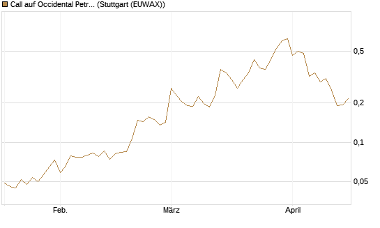 Call auf Occidental Petroleum Corp. [Vontobel] Chart