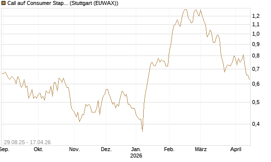 Call auf Consumer Staples Select SPDR [Vontobel] Chart