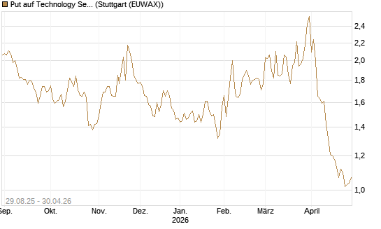 Put auf Technology Select Sector SPDR [Vontobel] Chart