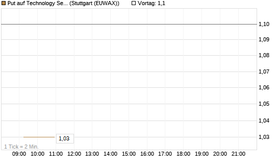 Put auf Technology Select Sector SPDR [Vontobel] Chart