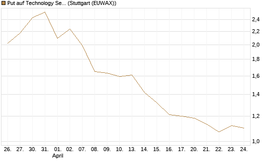 Put auf Technology Select Sector SPDR [Vontobel] Chart