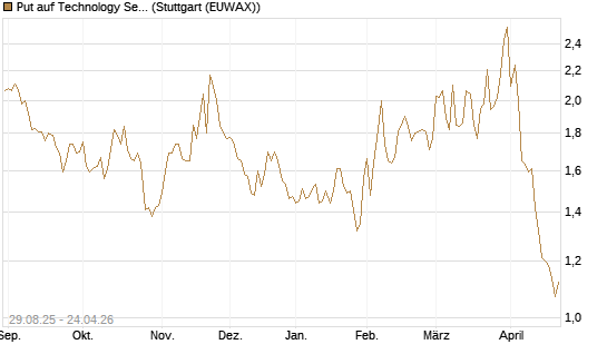 Put auf Technology Select Sector SPDR [Vontobel] Chart